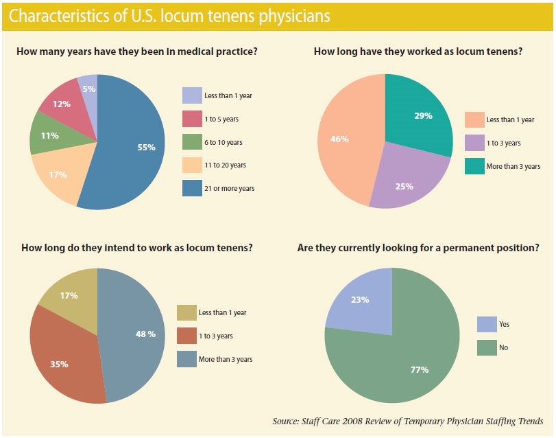 Characteristics of US locum tenens physicians